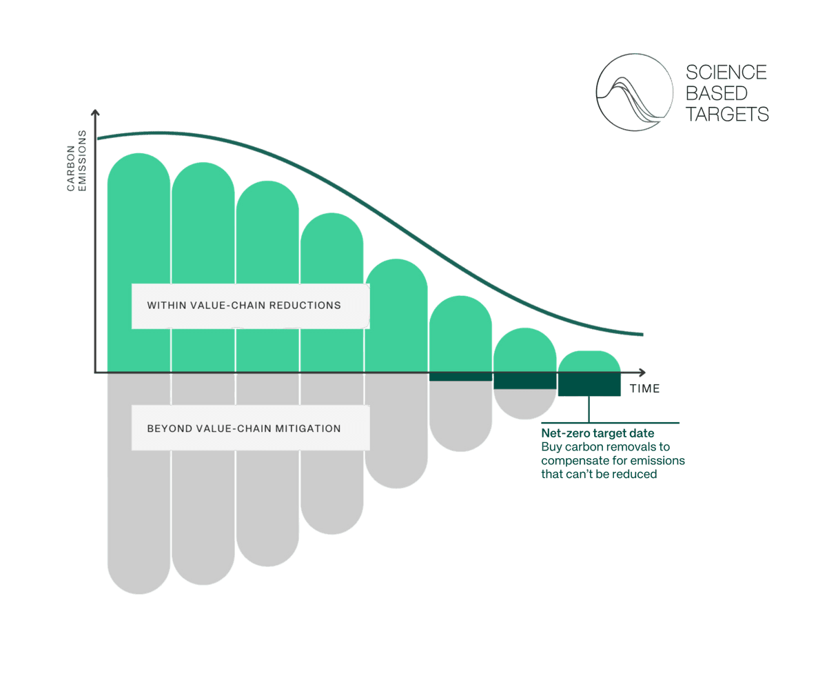 SBTi Beyond Value Chain Emissions Graph