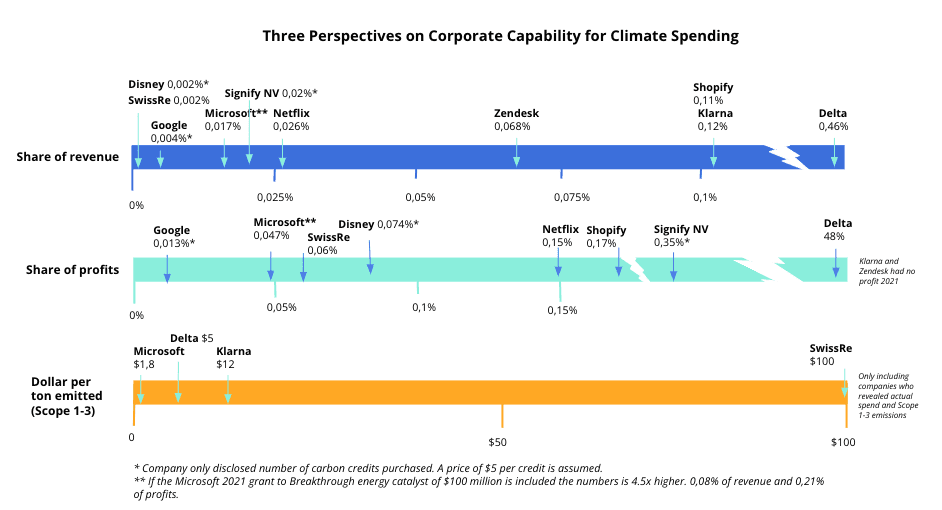 Carbon removal graph