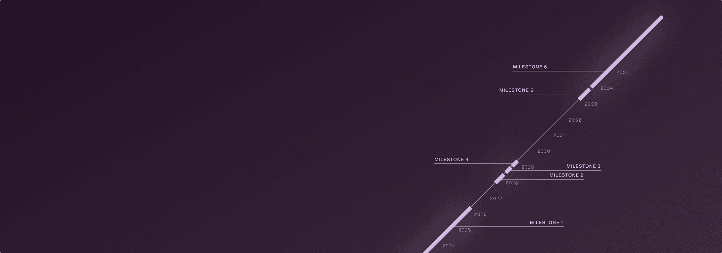 image of milestone targets graph